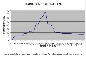 Curva temperatura compost
